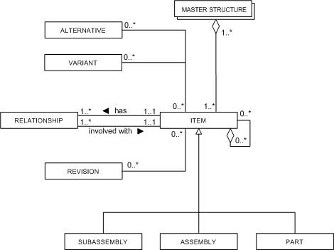 Product structure modeling