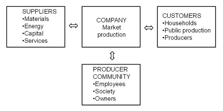Production theory
