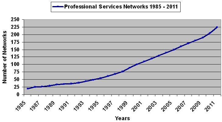 Professional services networks