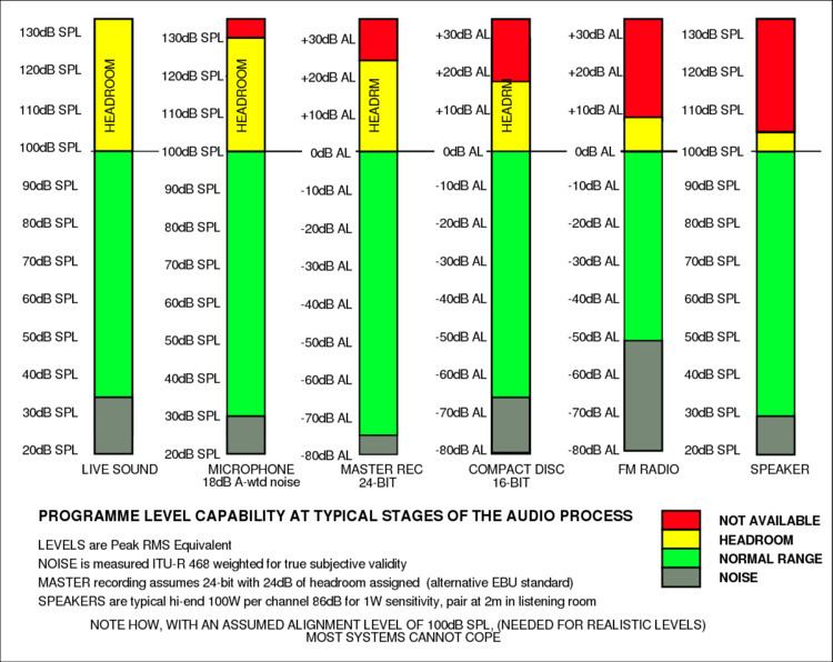 Programme level