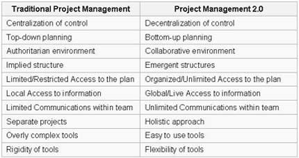 Project management 2.0 httpsmosaicprojectswordpresscomfiles200909