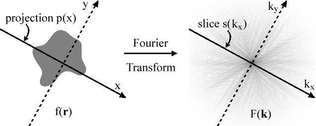 Projection-slice theorem