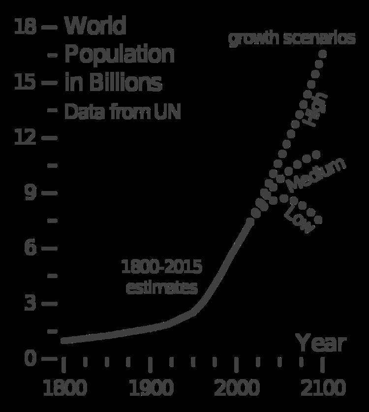 Projections of population growth