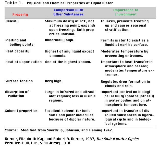 Properties of water Structure and properties of water