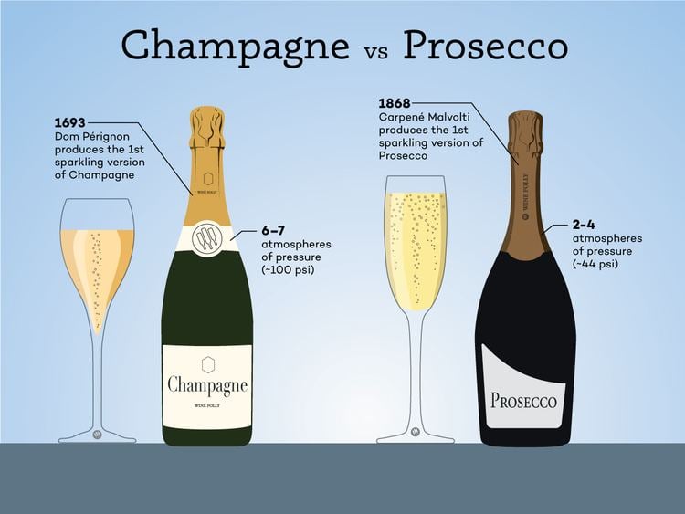 Prosecco Champagne vs Prosecco The Real Differences Wine Folly