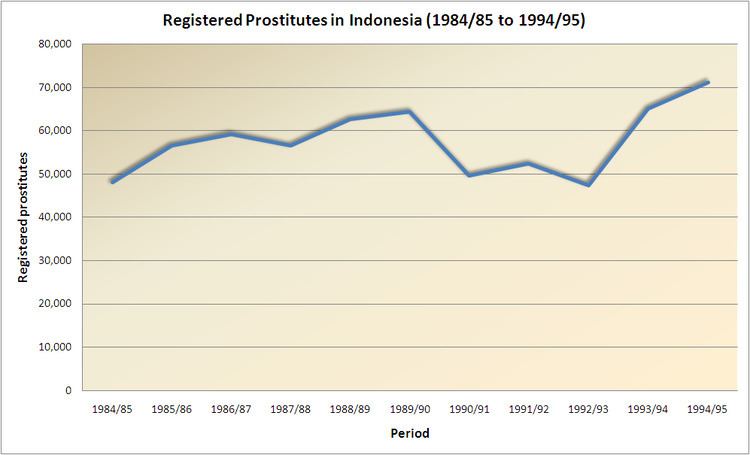 Prostitution in Indonesia