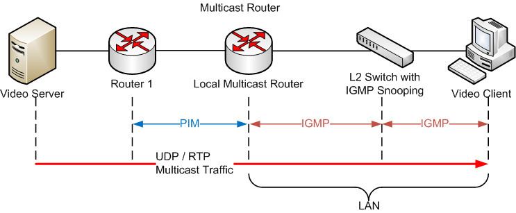 Protocol Independent Multicast