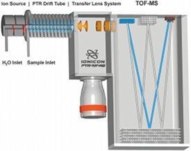 Proton-transfer-reaction mass spectrometry Technical Advances in Proton Transfer ReactionMass Spectrometry and