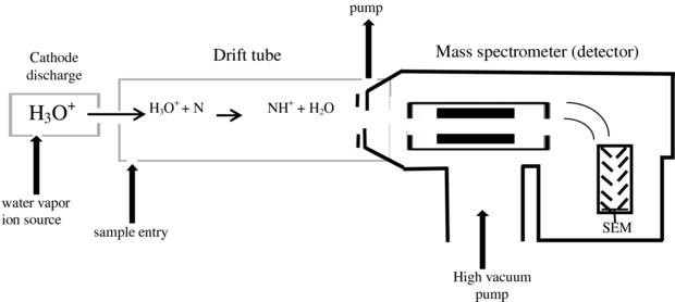 Proton-transfer-reaction mass spectrometry The versatile use of exhaled volatile organic compounds in human