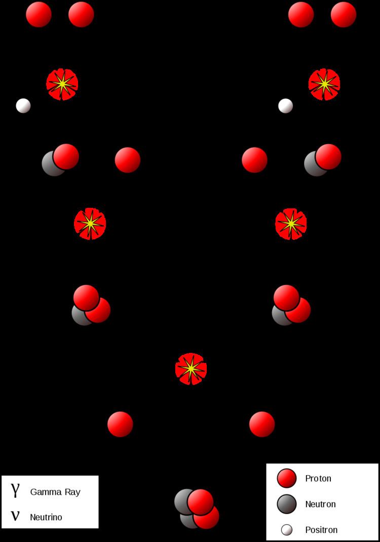 Proton–proton chain reaction