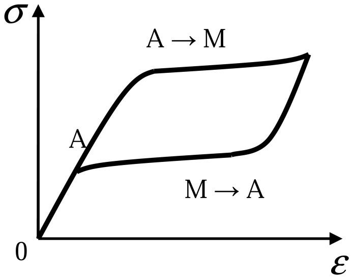 Pseudoelasticity Schematic sketch of the pseudoelasticity hysteresis behavior