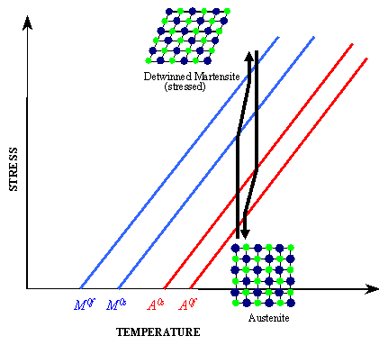 Pseudoelasticity smarttamueduimagessimpleintroFigure5gif