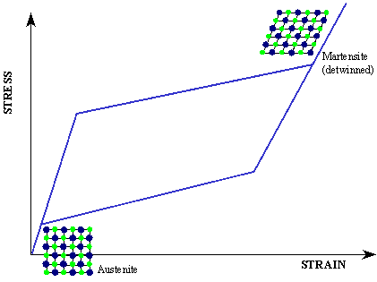 Pseudoelasticity Pseudoelastic Behavior ltTexas AampM Smart Labgt