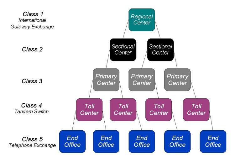 PSTN network topology
