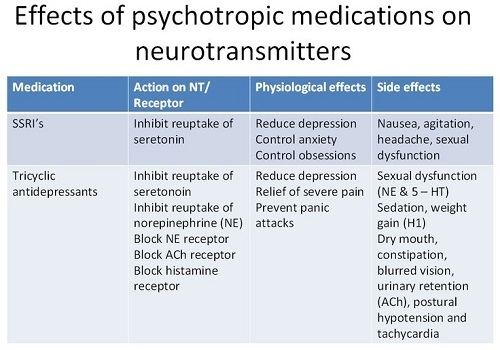 Psychiatric medication Drug Effects Chart images