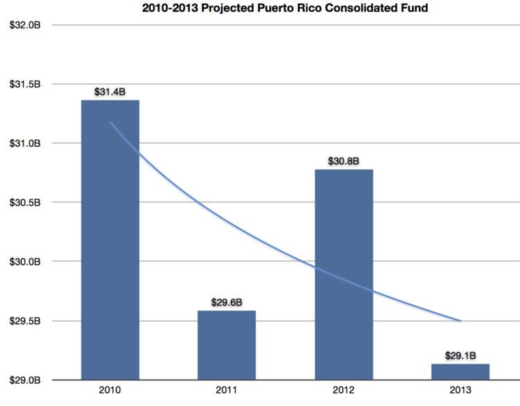 Puerto Rico Consolidated Fund