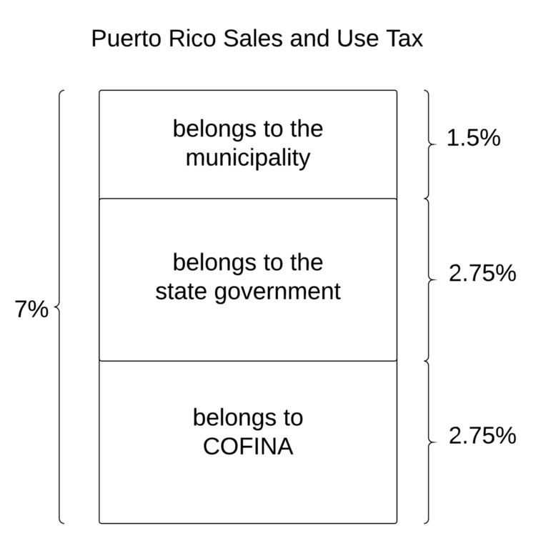 Puerto Rico Sales and Use Tax