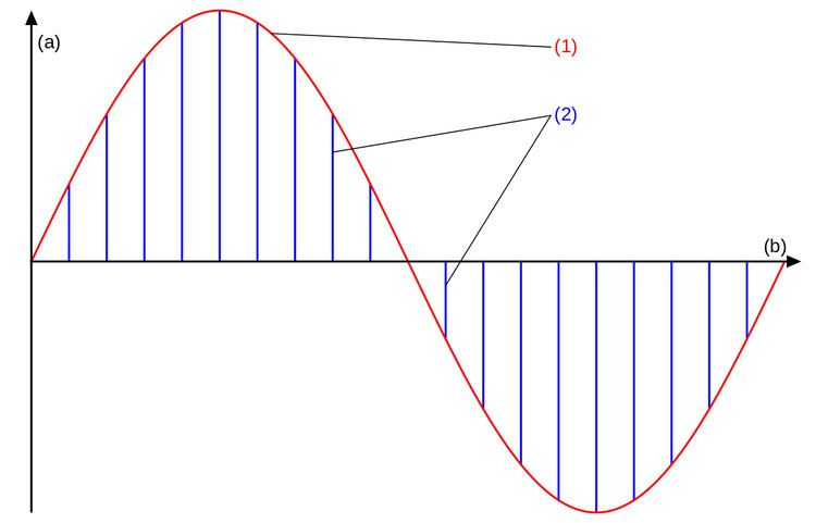 Pulse-amplitude modulation