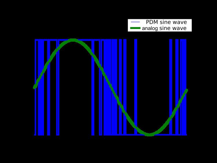 Pulse-density modulation