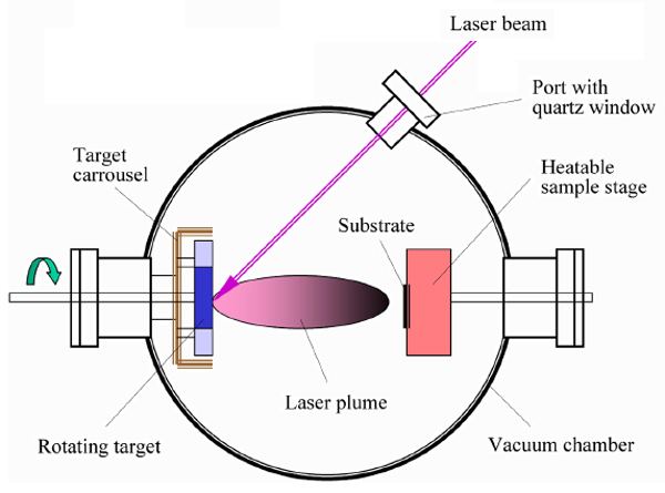 Pulsed laser deposition Pulsed Laser Deposition