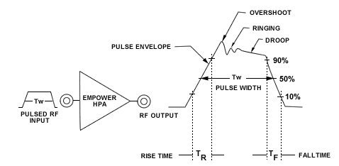 Pulsed power RF Amplifiers Engineering Notes Pulsed Power