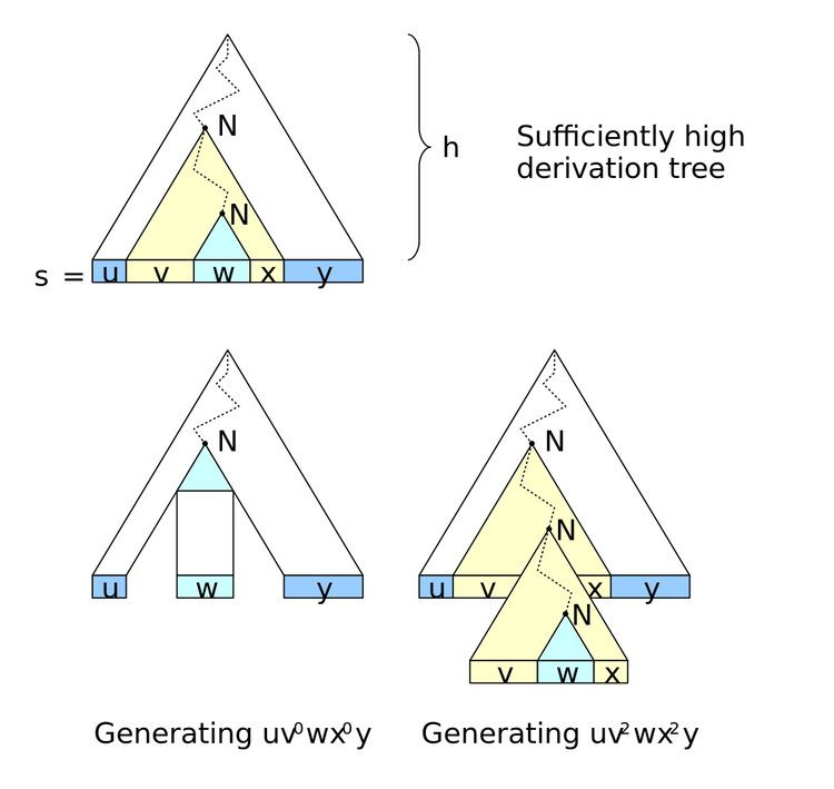 Pumping lemma for context-free languages