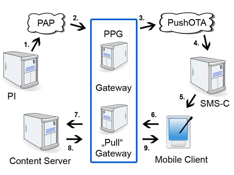 Push Proxy Gateway