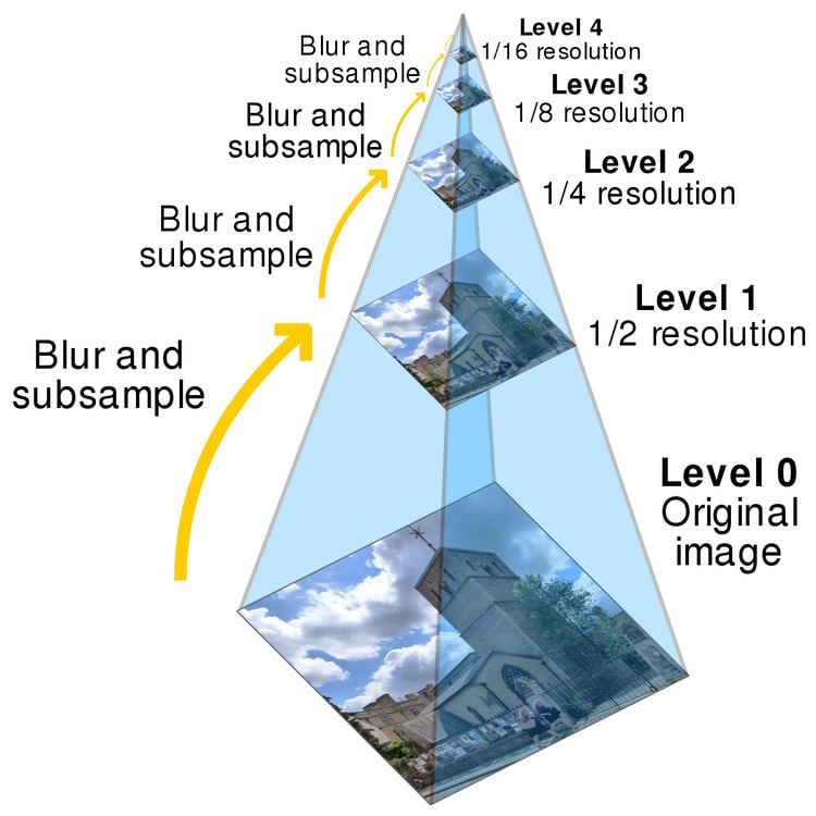 Pyramid (image processing)