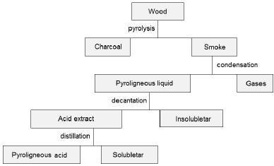 Pyroligneous acid Fractionation scheme of the pyroligneous acid obtained from