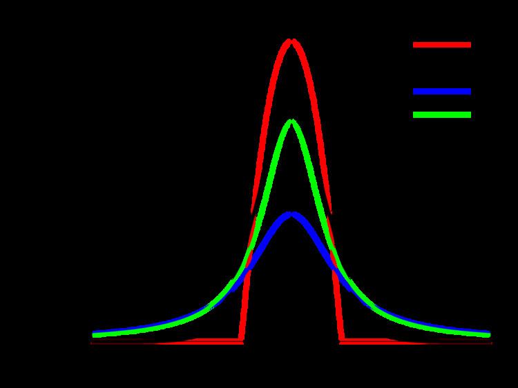 Q-Gaussian distribution