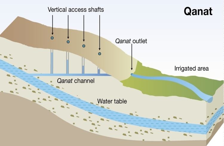 Qanat Harvesting Water and Harnessing Cooperation Qanat Systems in the