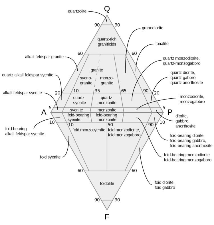 QAPF diagram