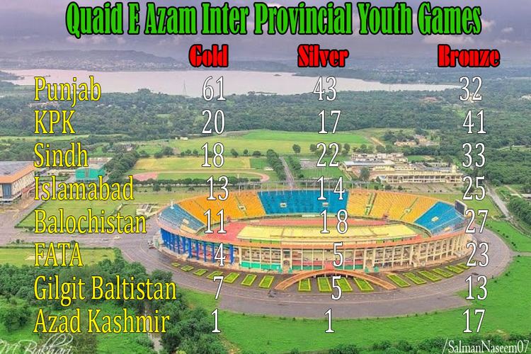 Quaid-e-Azam Inter Provincial Youth Games