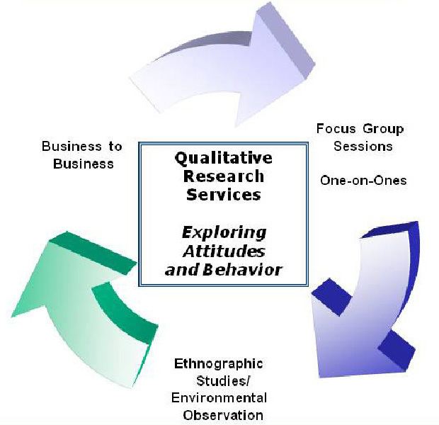 Qualitative marketing research wwwstratcomnetimagesqualitativejpg