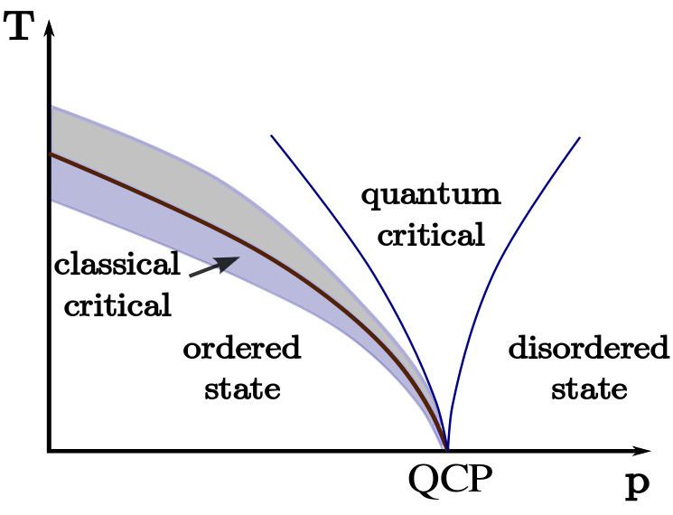 Quantum phase transition