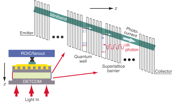 Quantum well infrared photodetector QmagiQ Company News