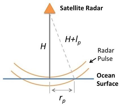 Radar altimeter