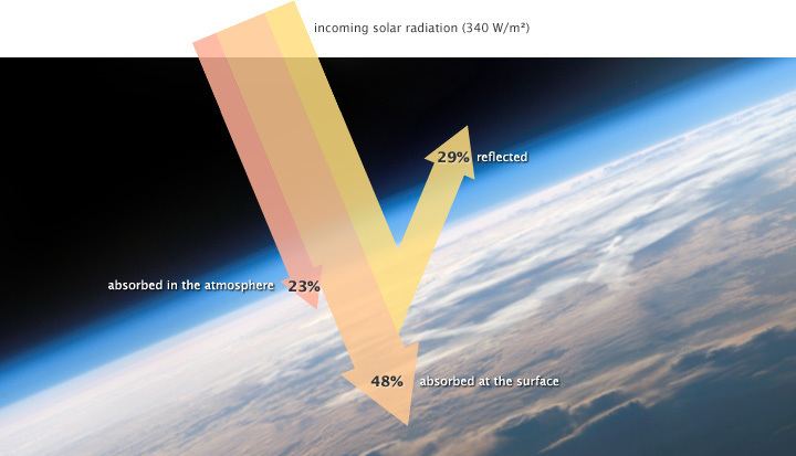 Radiative forcing