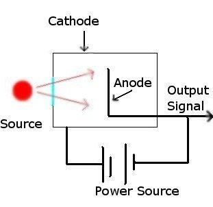 Radioanalytical chemistry