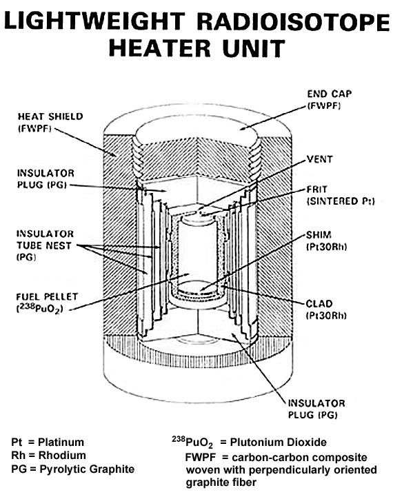 Radioisotope heater unit