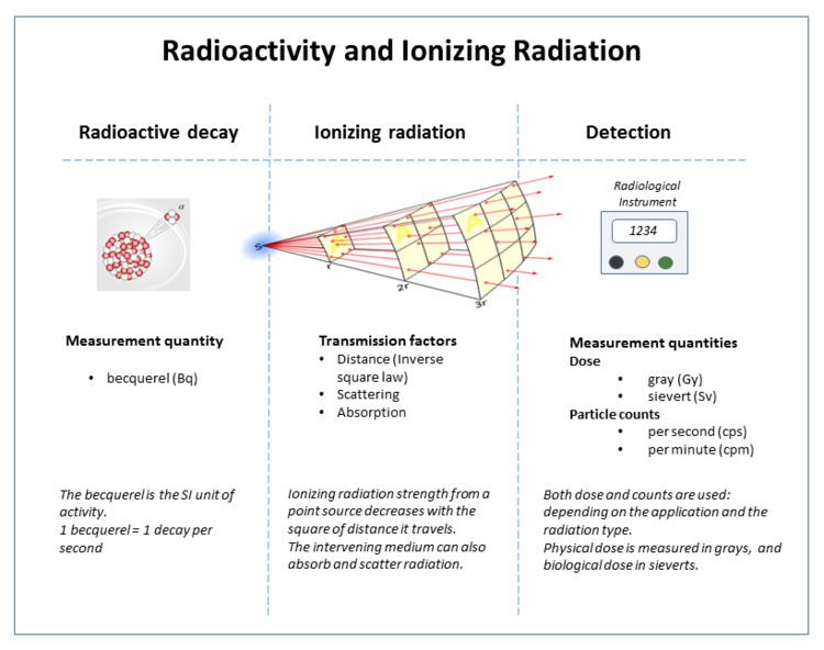 Radiometric calibration