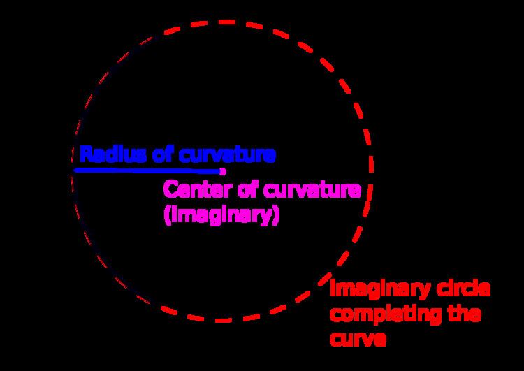 Radius of curvature