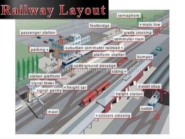 Railway station layout httpsimageslidesharecdncomrailway1609131101