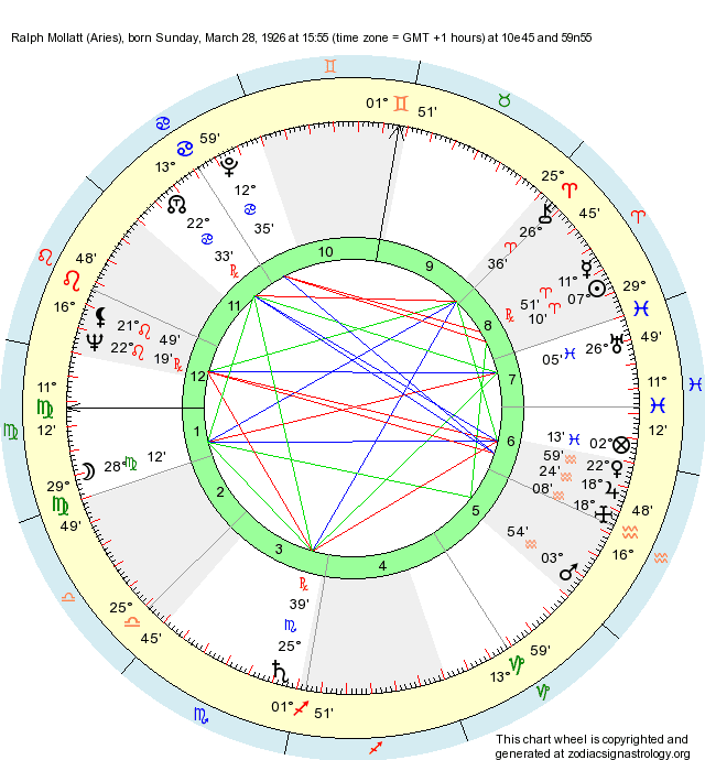 Ralph Mollatt Birth Chart Ralph Mollatt Aries Zodiac Sign Astrology