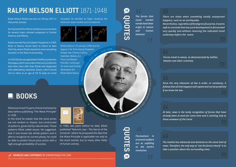 Ralph Nelson Elliott Ralph Nelson Elliott EWM Interactive