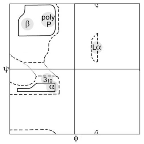 Ramachandran plot