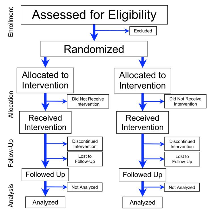 Randomized controlled trial