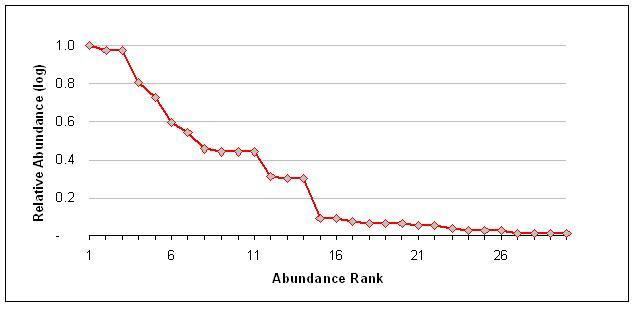 Rank abundance curve