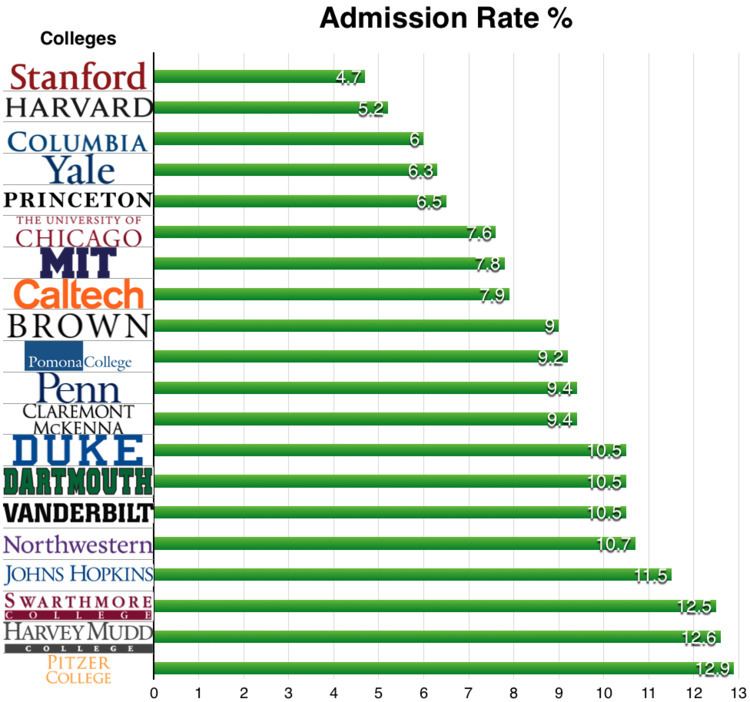 Rankings of universities in the United States