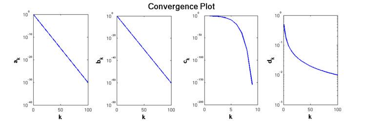 Rate of convergence